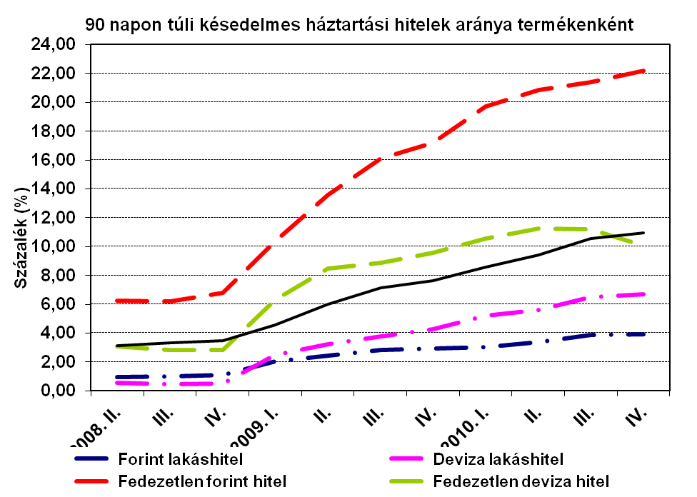 90 napon túli késedelmes háztartási hitelek aránya termékenként