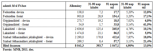 A hitelintézetek és szakosított hitelintézetek háztartások részére nyújtott hitelállományának minősége 