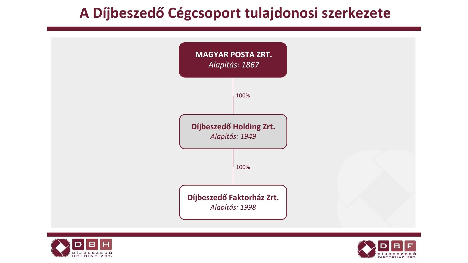 A D&iacute;jbeszedő C&eacute;gcsoport tulajdonosi szerkezete